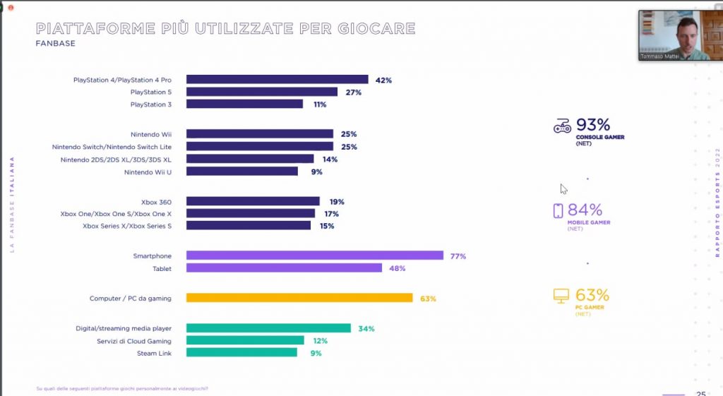 IIDEA presenta il rapporto sugli Esports in Italia 2022: più di un milione e  mezzo di fan