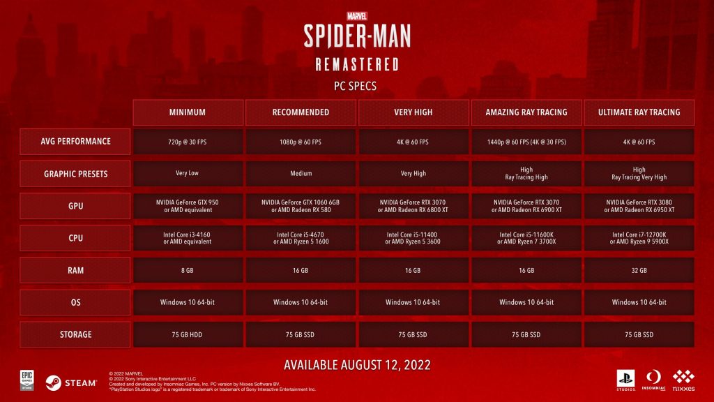 Marvel's Spider-Man Remastered per PC: un classico rinato